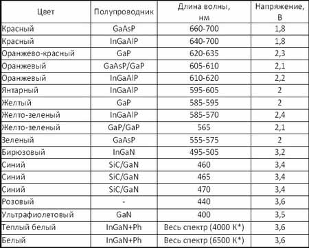 светодиод таблица